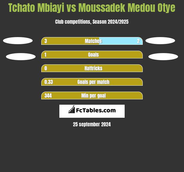 Tchato Mbiayi vs Moussadek Medou Otye h2h player stats