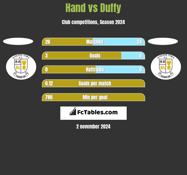 Hand vs Duffy h2h player stats