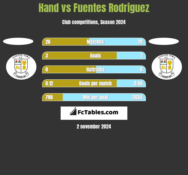 Hand vs Fuentes Rodriguez h2h player stats