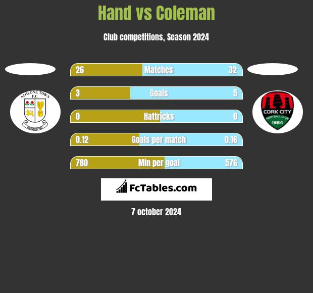 Hand vs Coleman h2h player stats