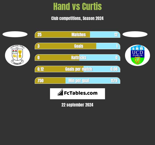 Hand vs Curtis h2h player stats