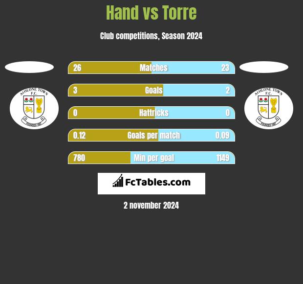 Hand vs Torre h2h player stats