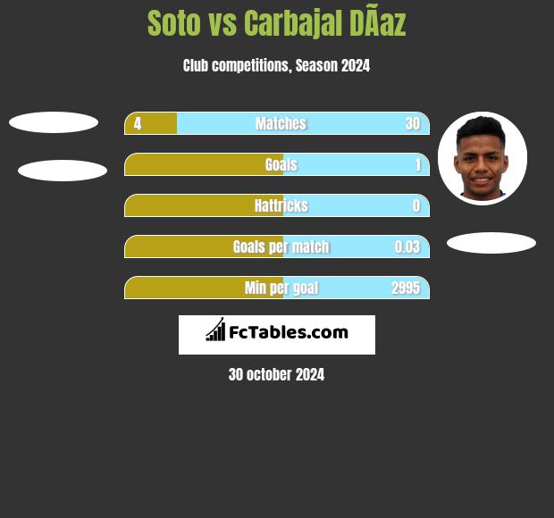 Soto vs Carbajal DÃ­az h2h player stats