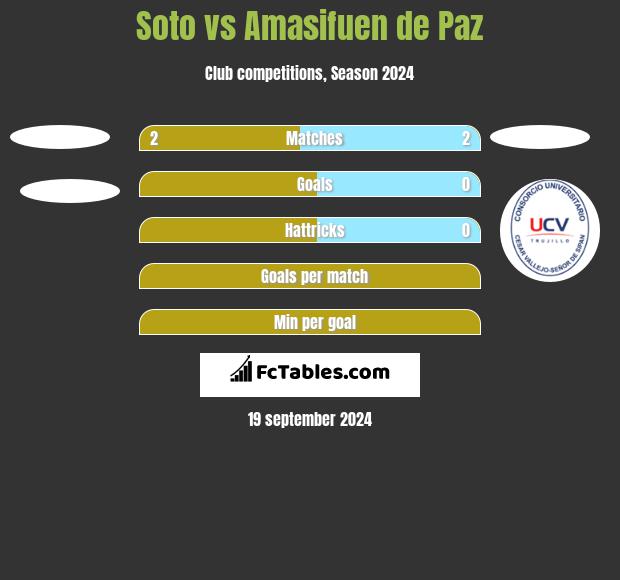 Soto vs Amasifuen de Paz h2h player stats