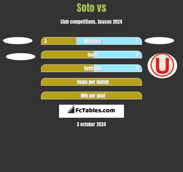 Soto vs  h2h player stats