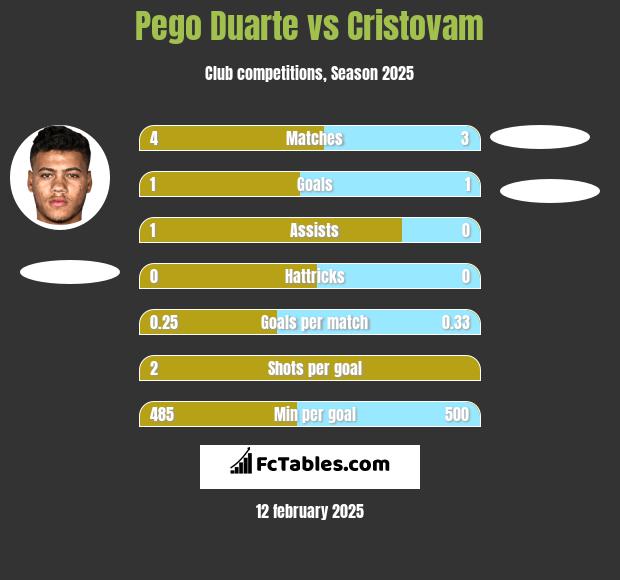 Pego Duarte vs Cristovam h2h player stats