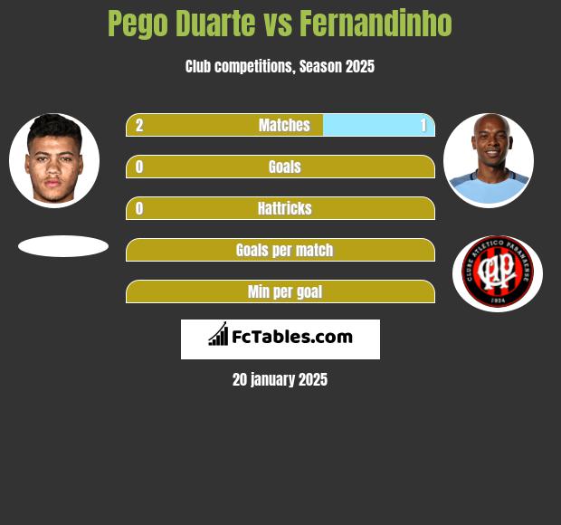 Pego Duarte vs Fernandinho h2h player stats