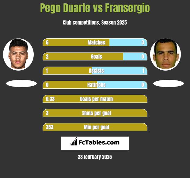 Pego Duarte vs Fransergio h2h player stats