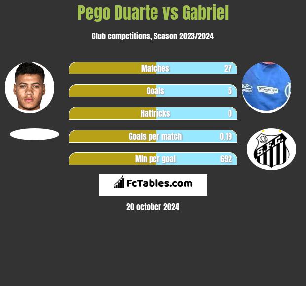 Pego Duarte vs Gabriel h2h player stats