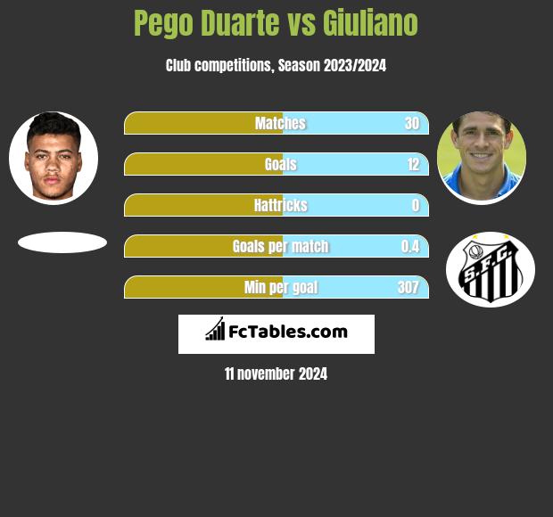 Pego Duarte vs Giuliano h2h player stats