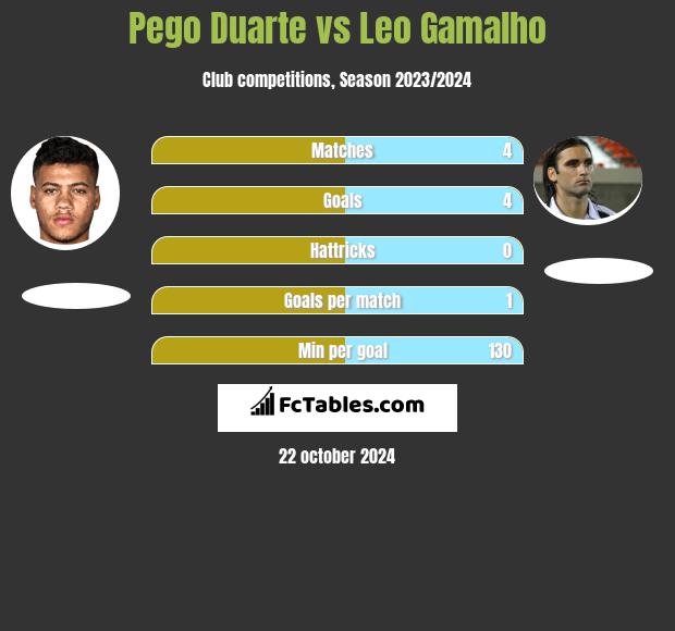 Pego Duarte vs Leo Gamalho h2h player stats