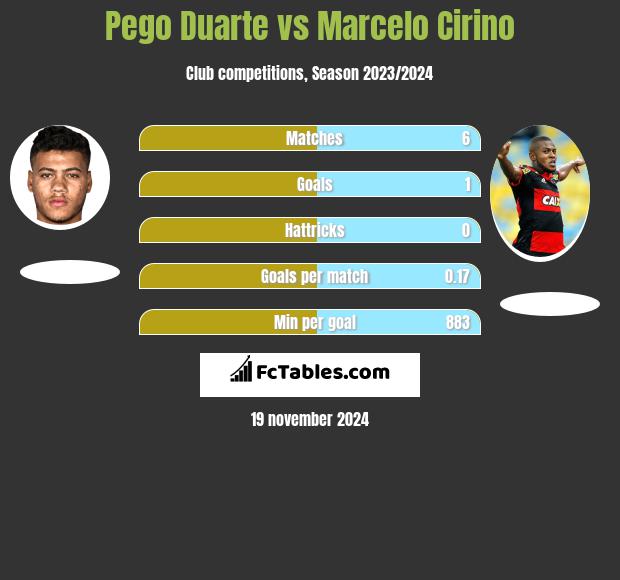 Pego Duarte vs Marcelo Cirino h2h player stats