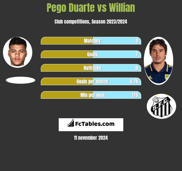 Pego Duarte vs Willian h2h player stats