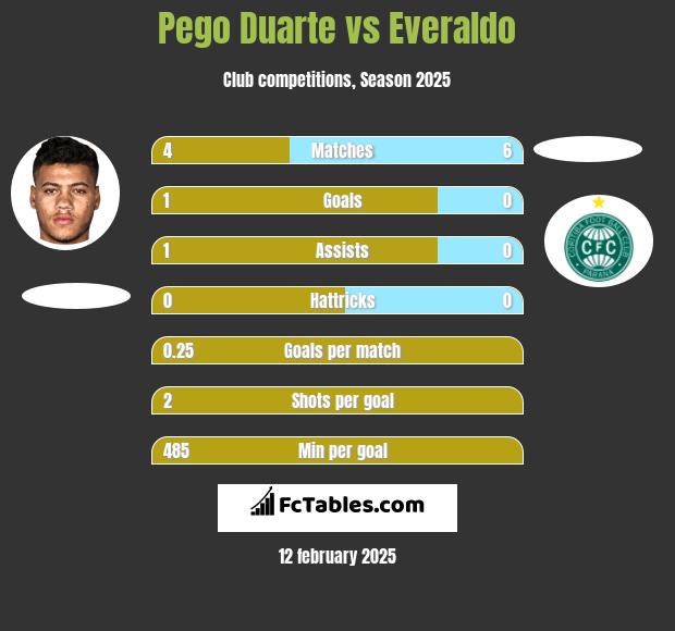 Pego Duarte vs Everaldo h2h player stats