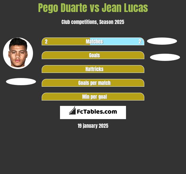 Pego Duarte vs Jean Lucas h2h player stats