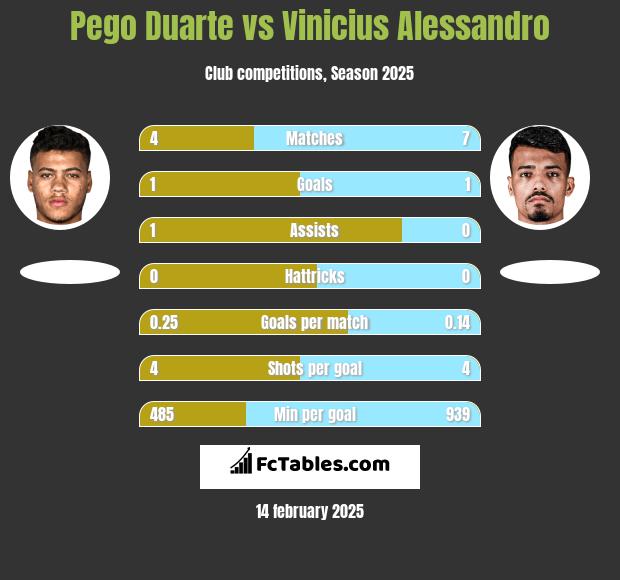 Pego Duarte vs Vinicius Alessandro h2h player stats