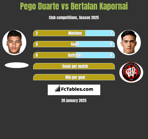 Pego Duarte vs Bertalan Kapornai h2h player stats