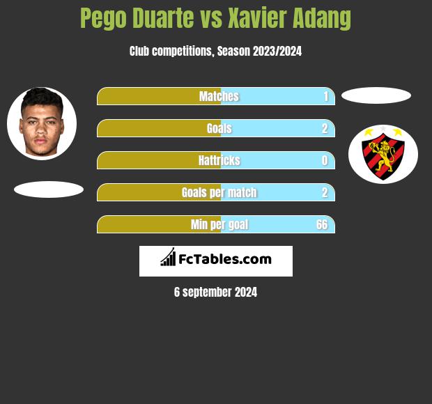 Pego Duarte vs Xavier Adang h2h player stats