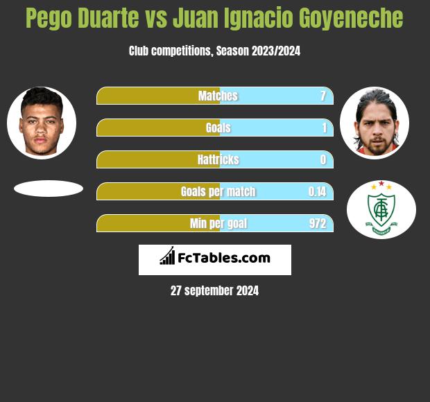 Pego Duarte vs Juan Ignacio Goyeneche h2h player stats