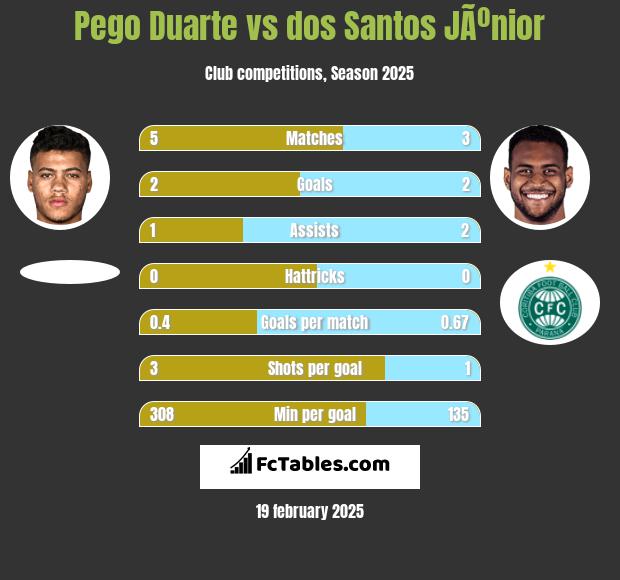 Pego Duarte vs dos Santos JÃºnior h2h player stats