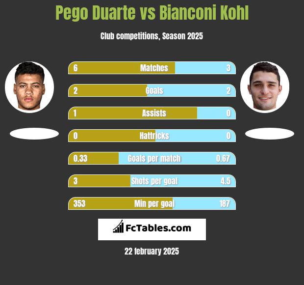 Pego Duarte vs Bianconi Kohl h2h player stats