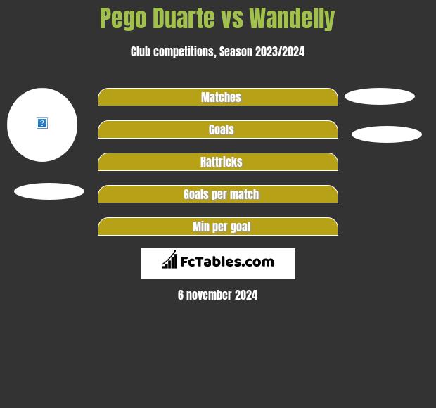 Pego Duarte vs Wandelly h2h player stats