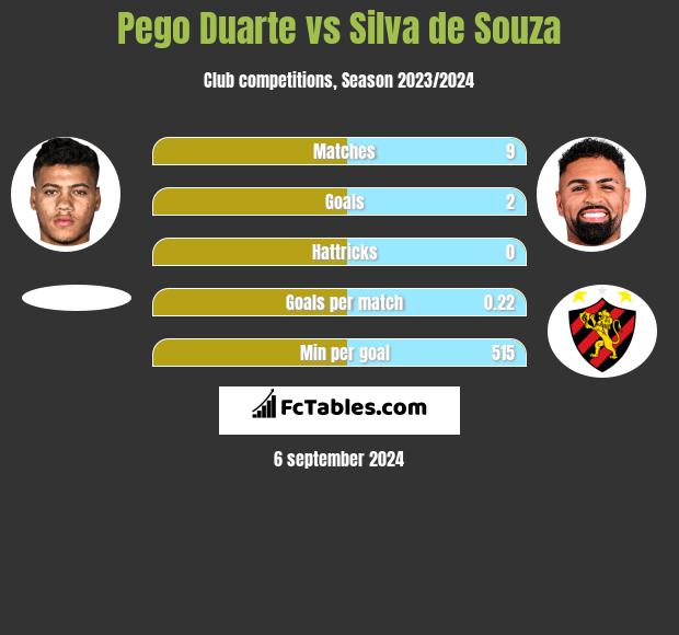 Pego Duarte vs Silva de Souza h2h player stats