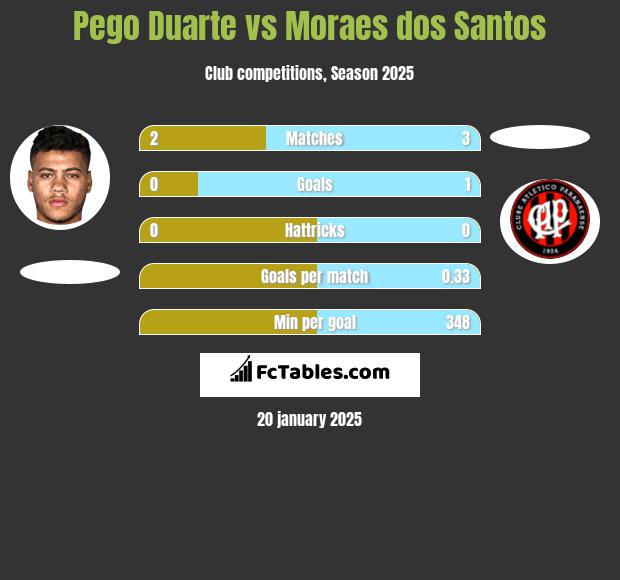 Pego Duarte vs Moraes dos Santos h2h player stats