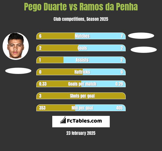 Pego Duarte vs Ramos da Penha h2h player stats