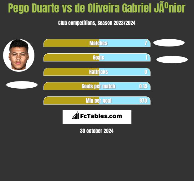 Pego Duarte vs de Oliveira Gabriel JÃºnior h2h player stats