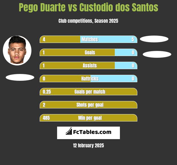 Pego Duarte vs Custodio dos Santos h2h player stats