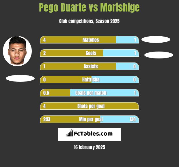 Pego Duarte vs Morishige h2h player stats