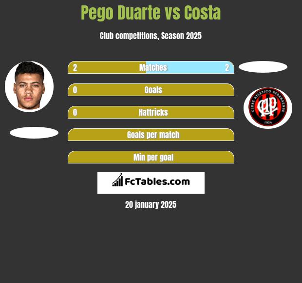 Pego Duarte vs Costa h2h player stats