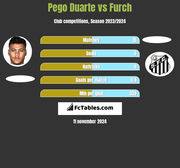 Pego Duarte vs Furch h2h player stats