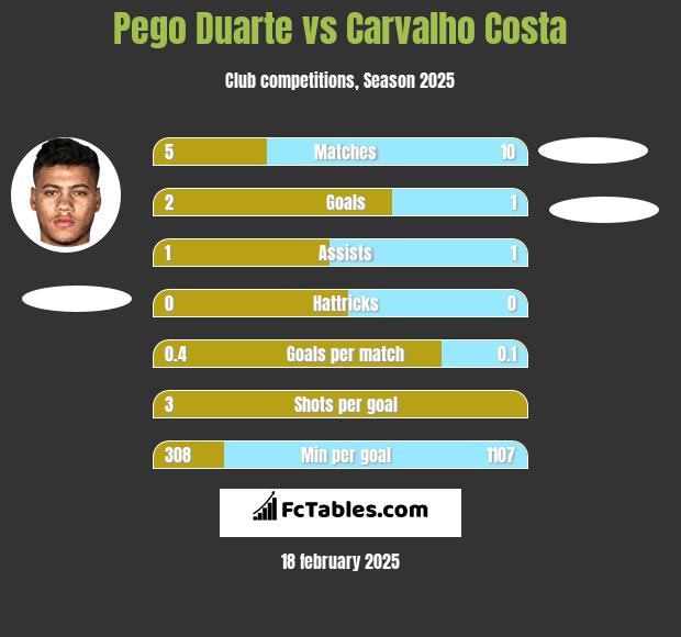 Pego Duarte vs Carvalho Costa h2h player stats