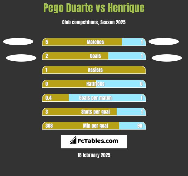 Pego Duarte vs Henrique h2h player stats