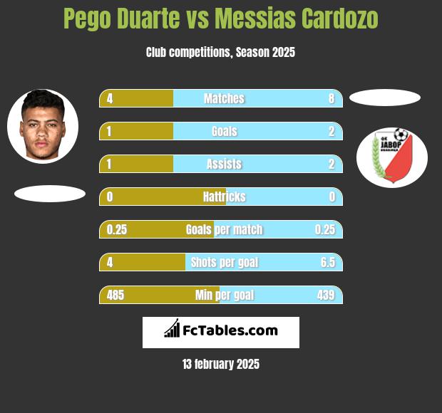 Pego Duarte vs Messias Cardozo h2h player stats