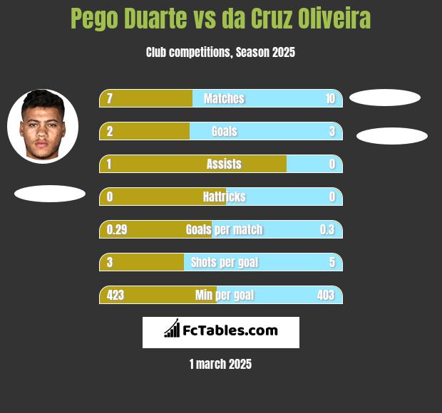 Pego Duarte vs da Cruz Oliveira h2h player stats