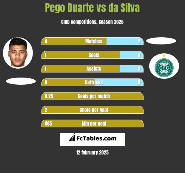 Pego Duarte vs da Silva h2h player stats