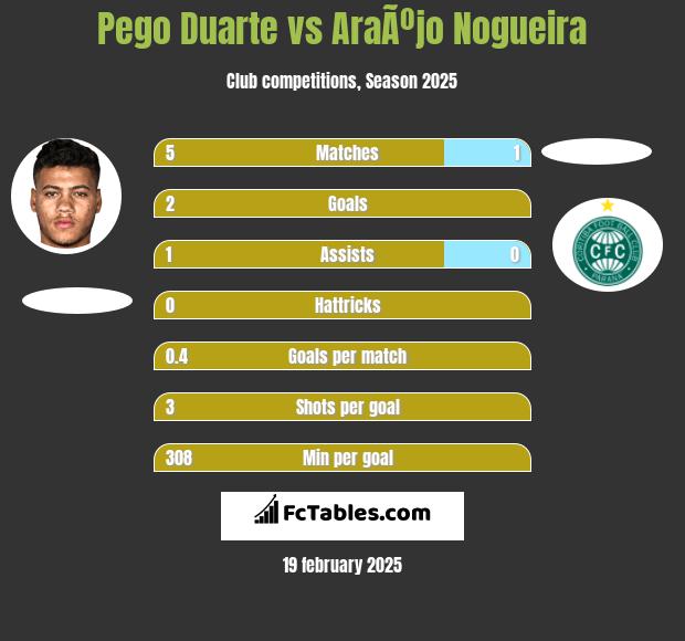 Pego Duarte vs AraÃºjo Nogueira h2h player stats