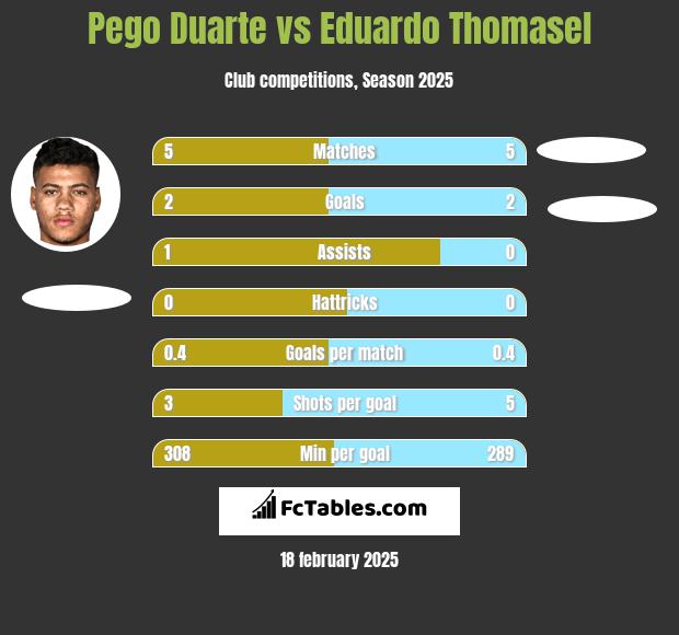 Pego Duarte vs Eduardo Thomasel h2h player stats