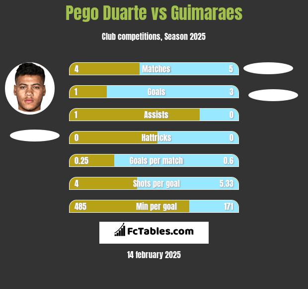 Pego Duarte vs Guimaraes h2h player stats