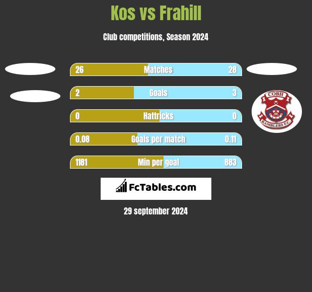 Kos vs Frahill h2h player stats