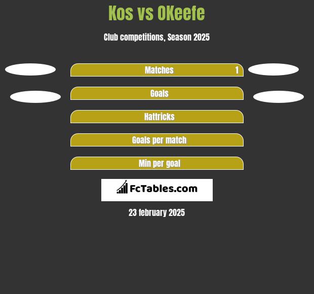 Kos vs OKeefe h2h player stats