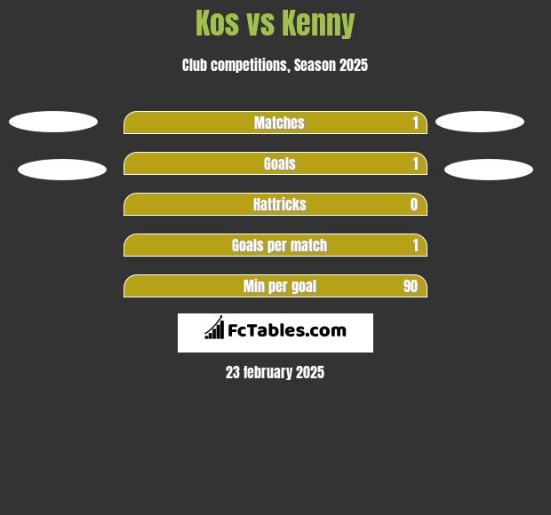 Kos vs Kenny h2h player stats