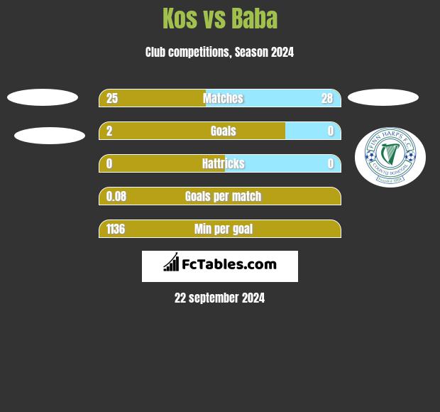 Kos vs Baba h2h player stats