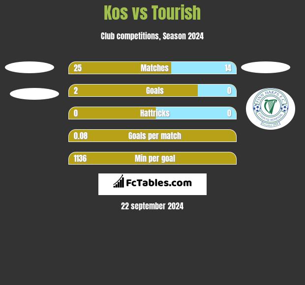 Kos vs Tourish h2h player stats