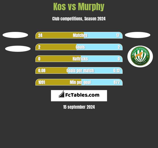 Kos vs Murphy h2h player stats