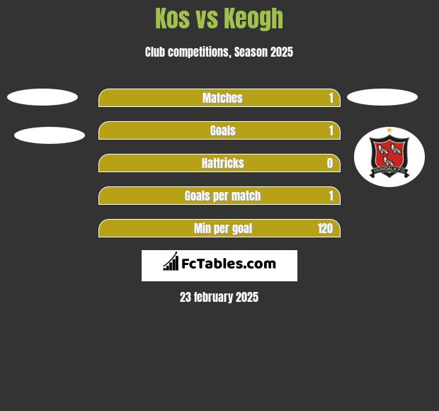 Kos vs Keogh h2h player stats