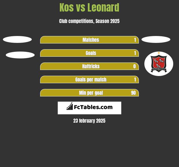 Kos vs Leonard h2h player stats